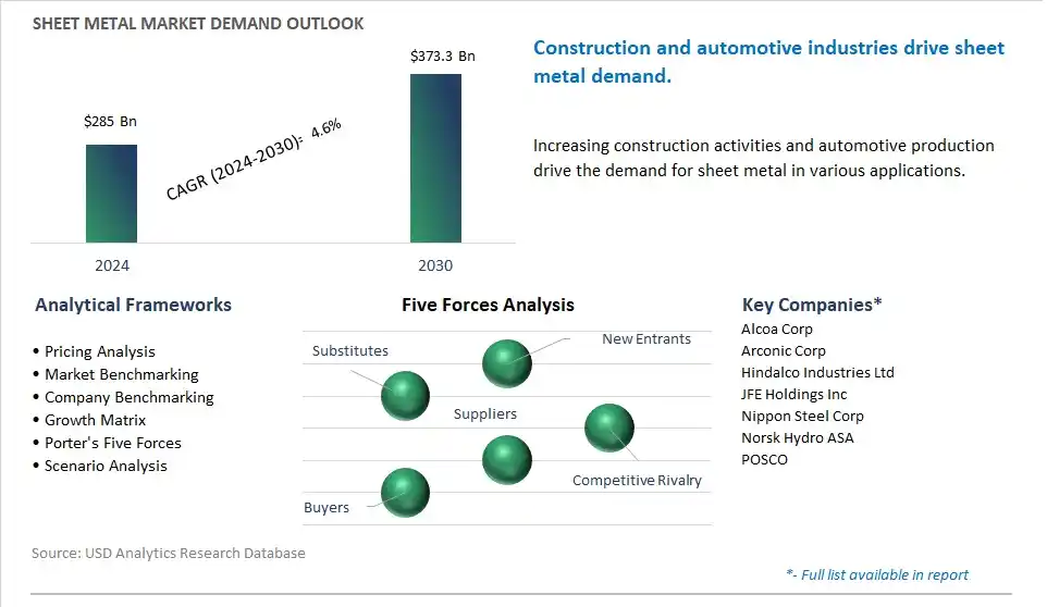 Sheet Metal Market- Industry Size, Share, Trends, Growth Outlook